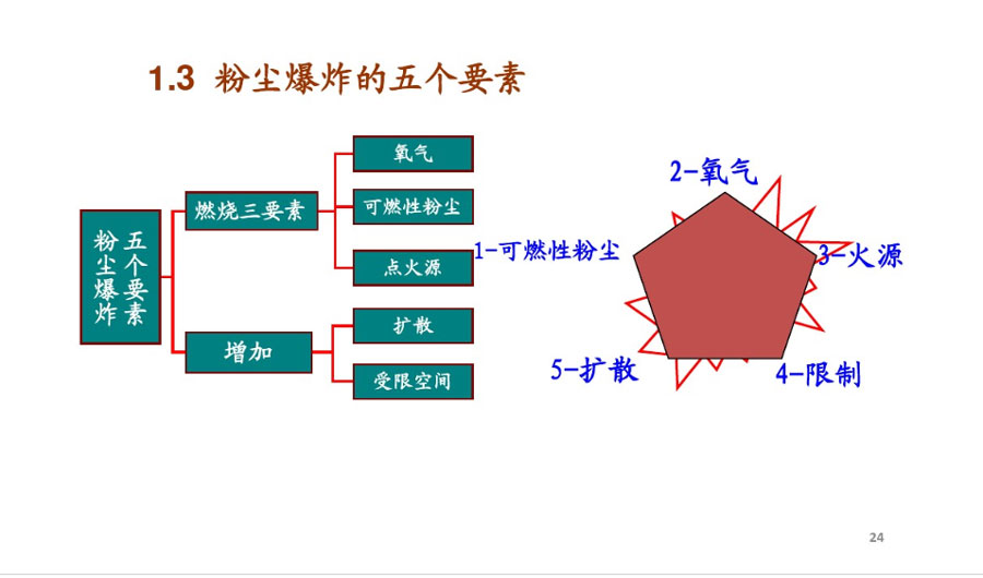 粉尘爆炸要素图示